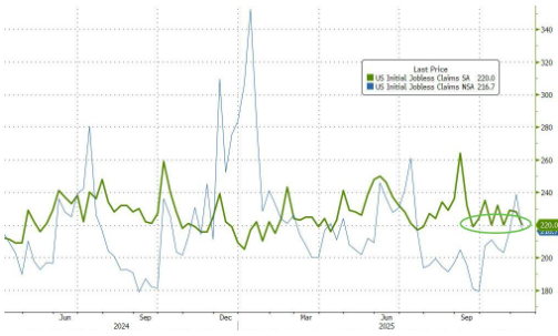 美国9月非农大超预期、失业率微升 市场对美联储12月降息预期有所降温