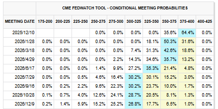 美国9月非农大超预期、失业率微升 市场对美联储12月降息预期有所降温