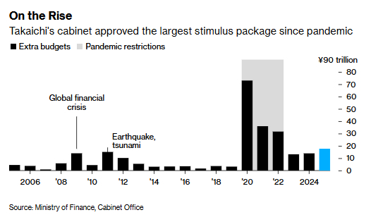 21.3万亿日元!日本出台疫情后最大经济刺激计划 全力应对通胀压力