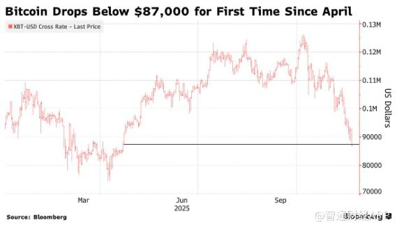市场买盘乏力 比特币一度跌破8.7万美元创四月以来新低