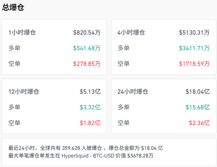 美股反弹，道指涨近500点，加密货币近36万人爆仓，美联储官员称“近期仍可降息”