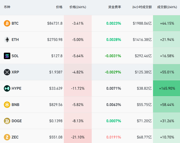 美股反弹，道指涨近500点，加密货币近36万人爆仓，美联储官员称“近期仍可降息”