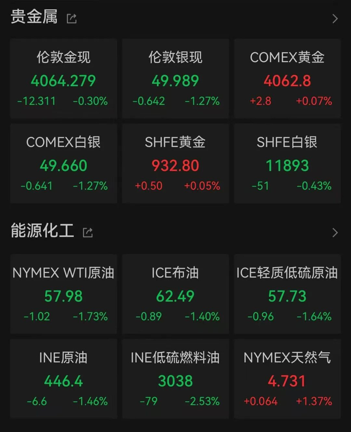 美股反弹，道指涨近500点，加密货币近36万人爆仓，美联储官员称“近期仍可降息”