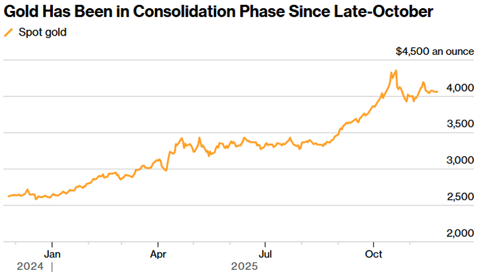 美联储“三把手”放鸽未能拉涨黄金，金价静候零售数据打破盘整格局