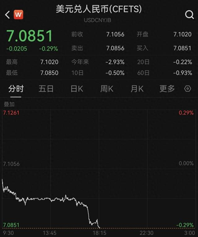 升破7.09，在岸、离岸人民币对美元汇率创1年多新高
