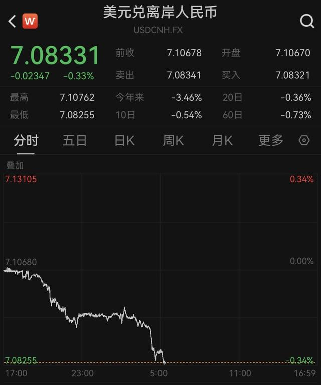 升破7.09，在岸、离岸人民币对美元汇率创1年多新高