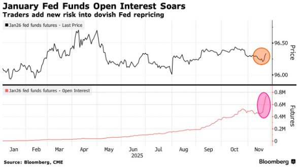 市场预期逆转：美联储12月降息概率飙升至80%，债市多头押注创纪录