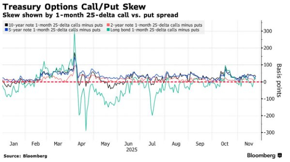 市场预期逆转：美联储12月降息概率飙升至80%，债市多头押注创纪录