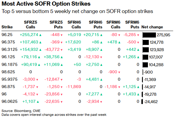 市场预期逆转：美联储12月降息概率飙升至80%，债市多头押注创纪录