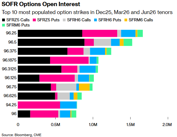市场预期逆转：美联储12月降息概率飙升至80%，债市多头押注创纪录