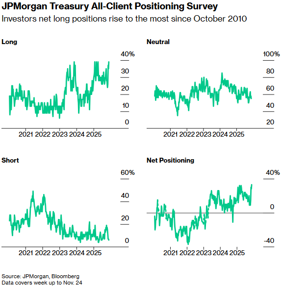 市场预期逆转：美联储12月降息概率飙升至80%，债市多头押注创纪录