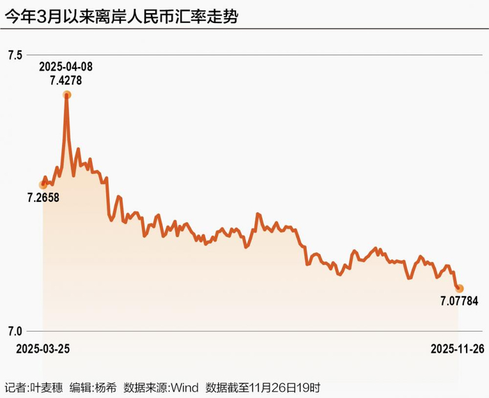 人民币汇率大涨 在岸离岸双双突破7.08