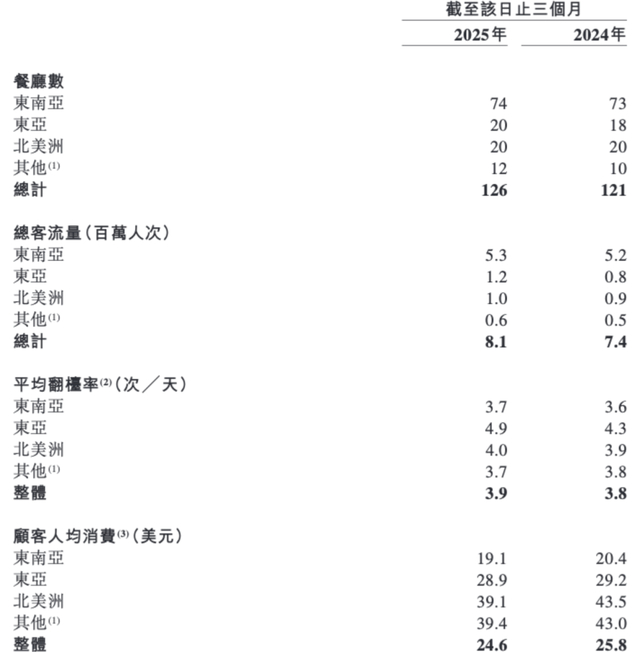 汇率波动致特海国际三季度净利下滑超九成，预计全年新开门店为两位数