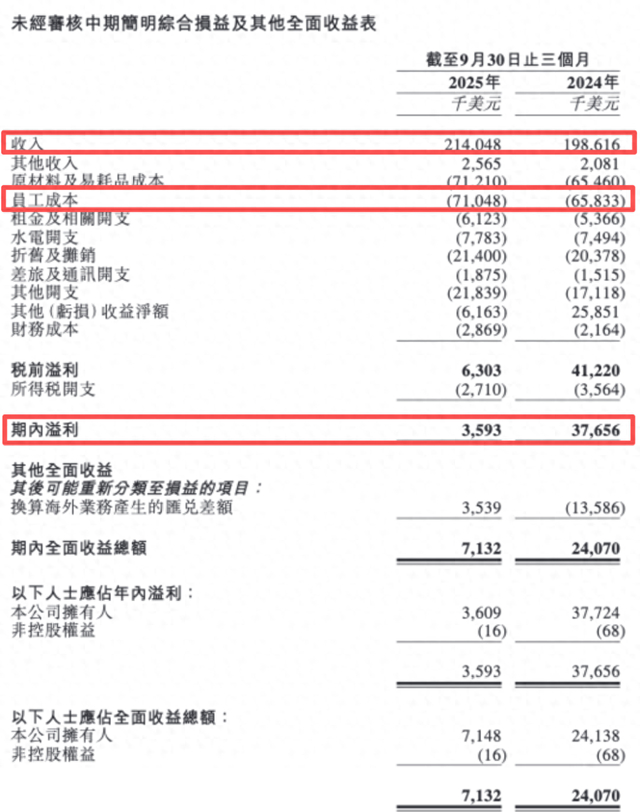 汇率波动致特海国际三季度净利下滑超九成，预计全年新开门店为两位数
