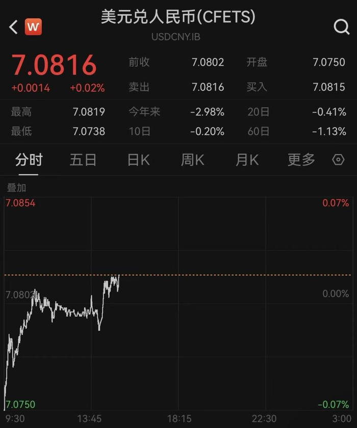 在岸、离岸人民币对美元汇率盘中一度续创13个月新高