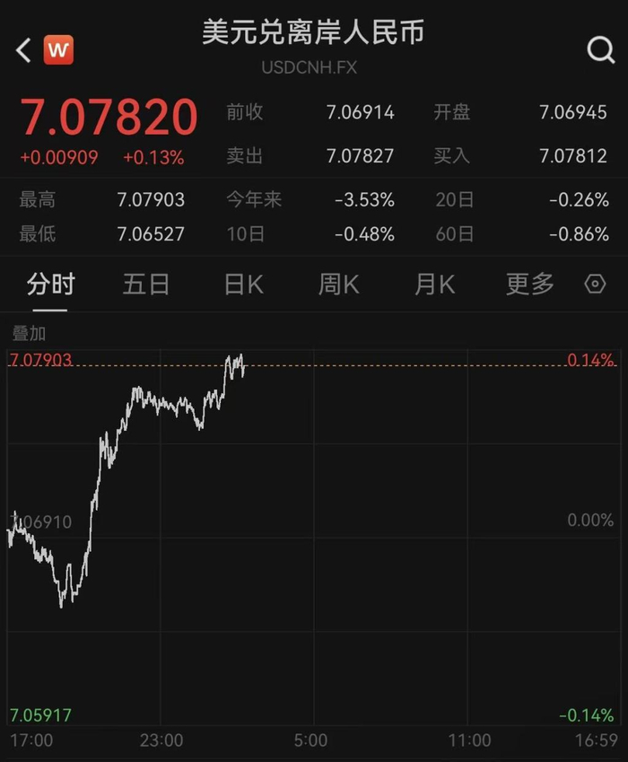 在岸、离岸人民币对美元汇率盘中一度续创13个月新高