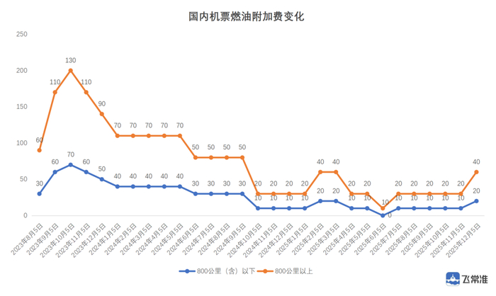 12月5日起，国内航线燃油附加费上调！