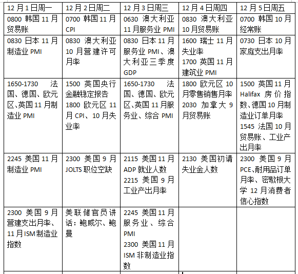 下周外盘看点丨美联储降息预期升温，俄乌和谈牵动油市神经