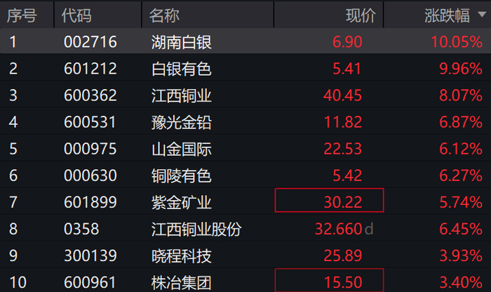 美联储降息预期持续升温，全市场规模最大的黄金股ETF(517520)高开高走涨超4%