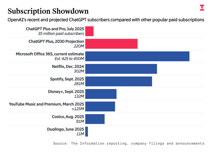 openai内忧外患 模型 app表现被谷歌反超,万亿美元算力投入远超营收