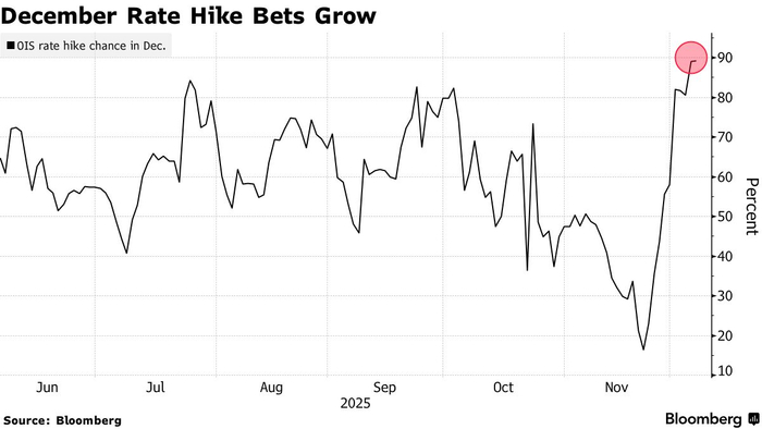 利率将奔30年新高！日本央行12月加息已就绪 日元应声走强