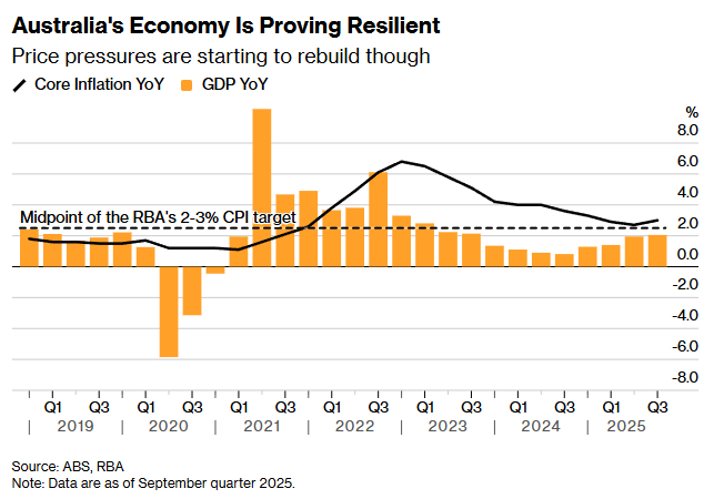 紧缩倒计时？澳洲联储本周料再度按兵不动 通胀重燃或致2026年掉头加息