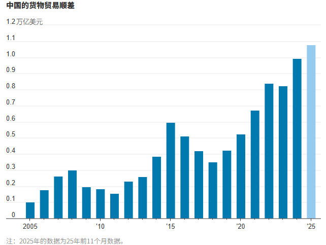 中国贸易顺差首次超1万亿美元，外媒赞：里程碑、前所未有