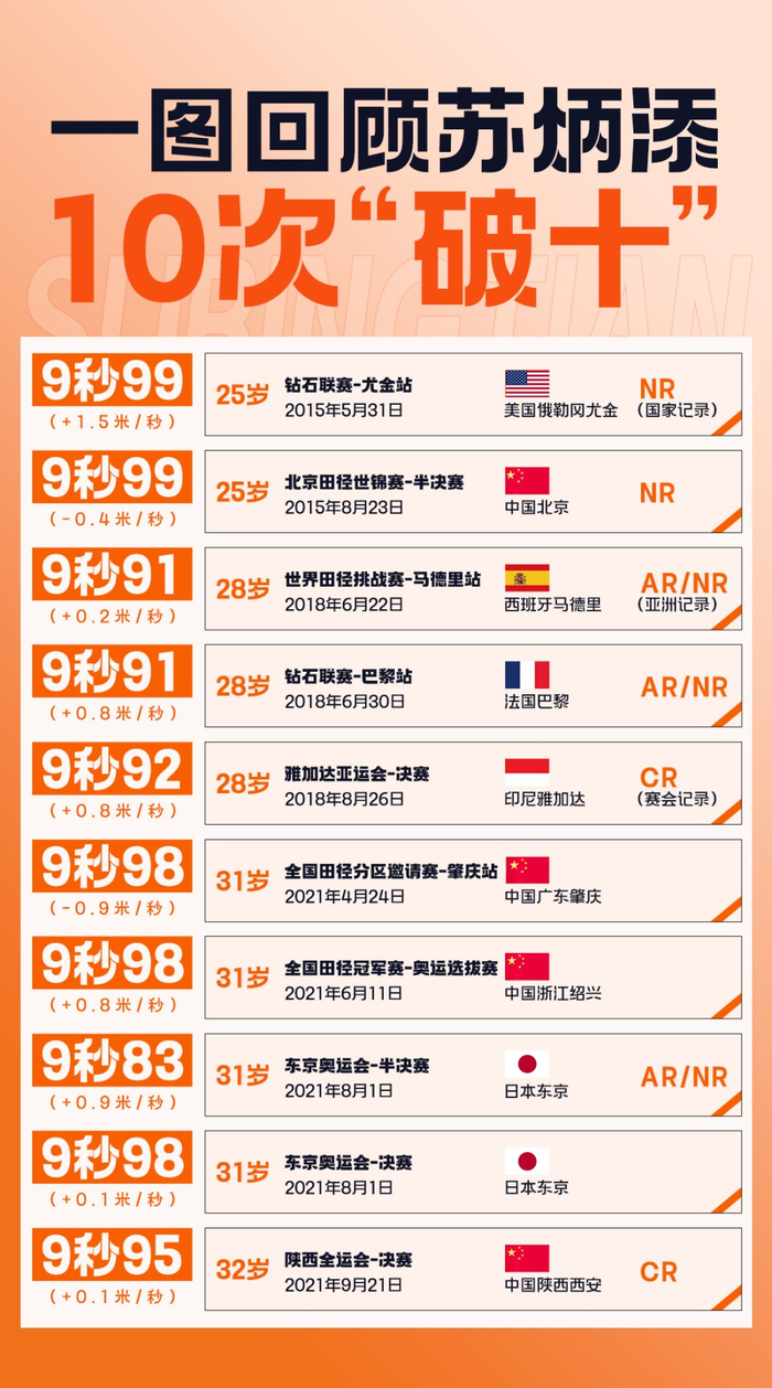 再见！10次“破十”的苏神，以及那个在逆境中坚守的苏炳添