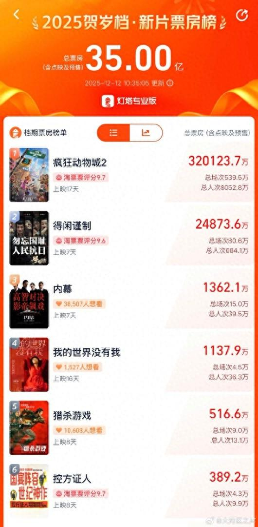 2025年度贺岁档新片票房榜破35亿