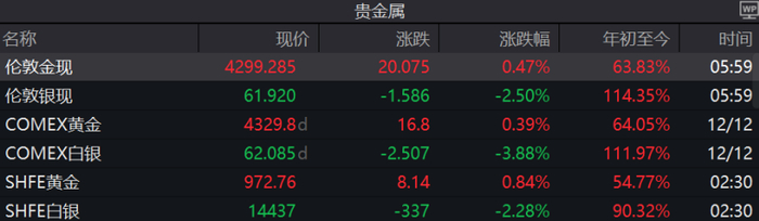 黄金上涨,白银调整!机构怎么看?