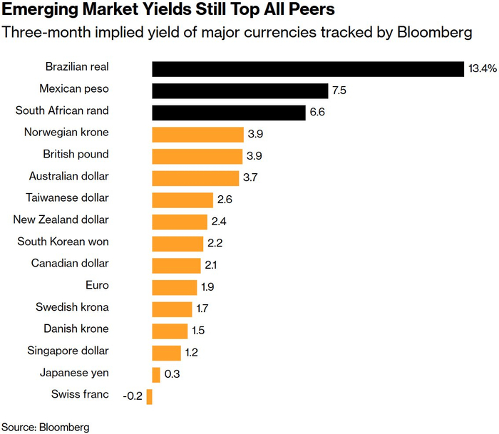 新兴市场套利狂潮未止！华尔街看好2026年高收益货币前景