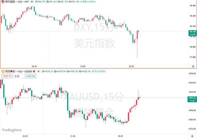 非农有喜有忧，11月失业率升至四年新高！美联储明年降息预期升温