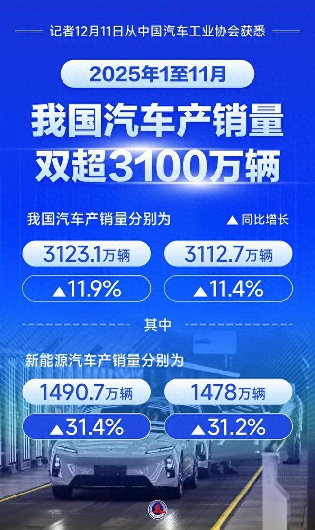 我国单月汽车产量首次超过350万辆