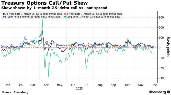 非农数据掀波澜：美债收益率曲线交易热度飙升 利差扩至四年高位