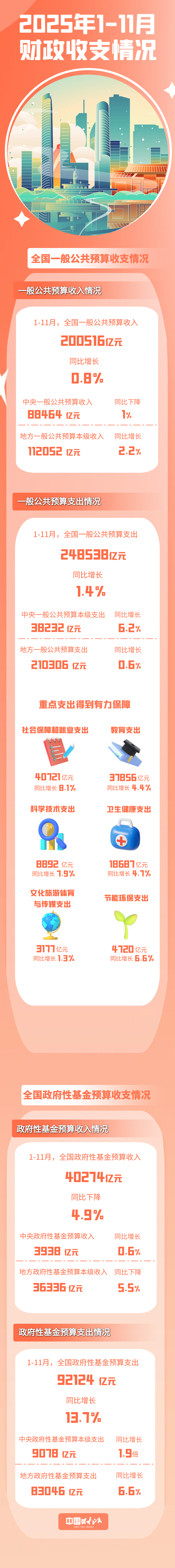 一图速览2025年1—11月财政收支情况