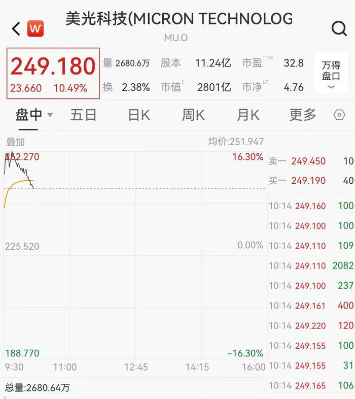 美光科技狂飙，中概股多数上涨，智能未来涨超9%，美联储降息概率有变