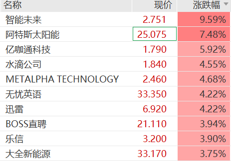 美光科技狂飙，中概股多数上涨，智能未来涨超9%，美联储降息概率有变