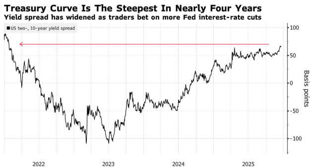 经济数据助涨降息预期 美债料迎11月以来首次周线上涨