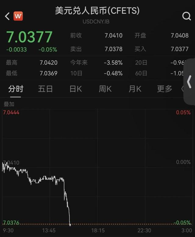 离岸、在岸人民币对美元汇率分别升破7.03、7.04