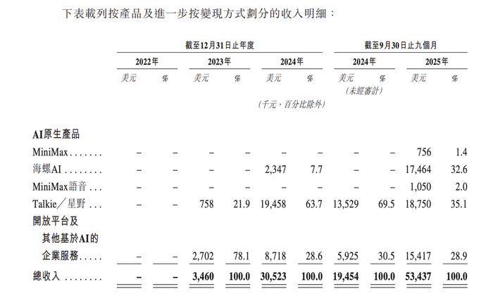 MiniMax冲刺IPO:收入增长近8倍、年亏损32亿,如何突围大厂围剿?
