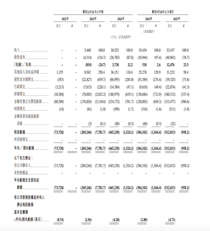MiniMax冲刺IPO:收入增长近8倍、年亏损32亿,如何突围大厂围剿?
