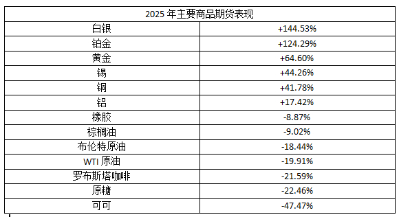 2025市场回顾：AI主导全球股市走向，贵金属领跑大宗商品