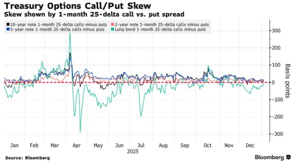 期权市场“抢跑”美国非农等经济数据：看涨买盘扩大，押注10Y美债收益率数周内跌破4%
