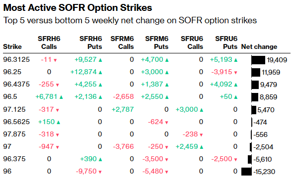 期权市场“抢跑”美国非农等经济数据：看涨买盘扩大，押注10Y美债收益率数周内跌破4%