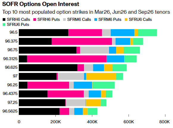 期权市场“抢跑”美国非农等经济数据：看涨买盘扩大，押注10Y美债收益率数周内跌破4%