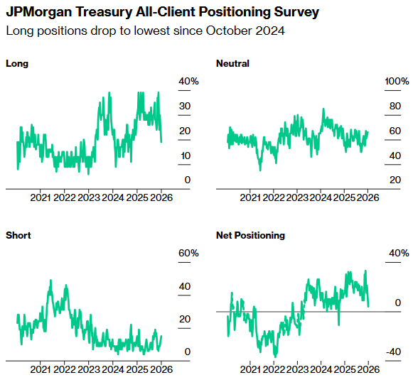 期权市场“抢跑”美国非农等经济数据：看涨买盘扩大，押注10Y美债收益率数周内跌破4%
