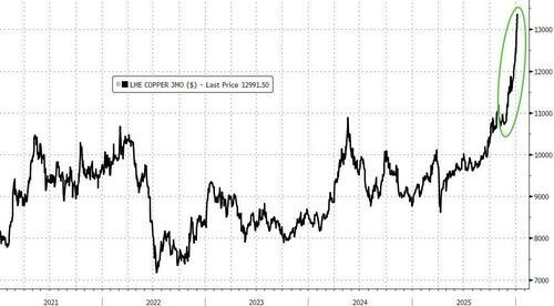 工业金属新年全面爆发：“妖镍”狂飙近9%、“神铜”再创新高