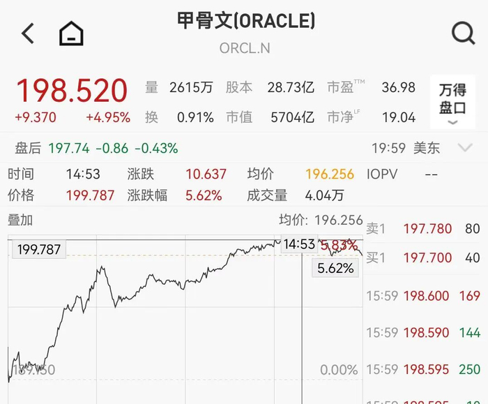 甲骨文涨近5%，盘后遭大空头做空，美股存储概念股普涨，美联储今年或至少降息两次