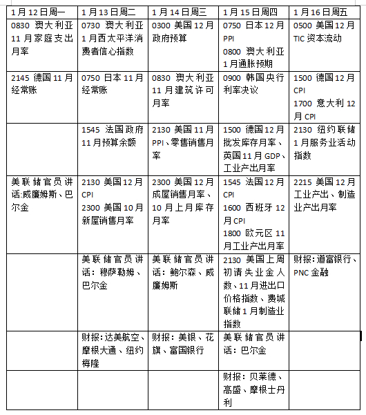 下周外盘看点丨美国CPI如何影响美联储议息，黄金能否创新高