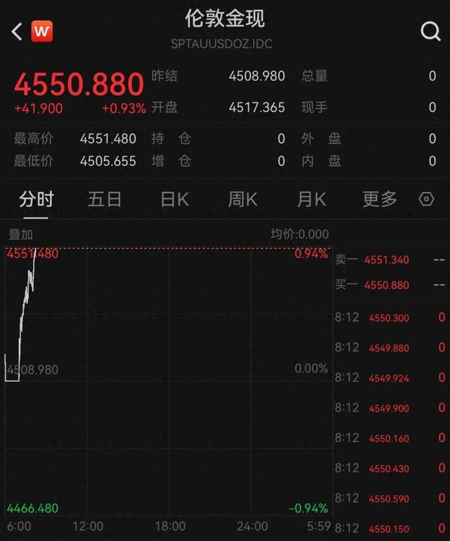现货黄金(伦敦金现)强势拉涨,创历史新高